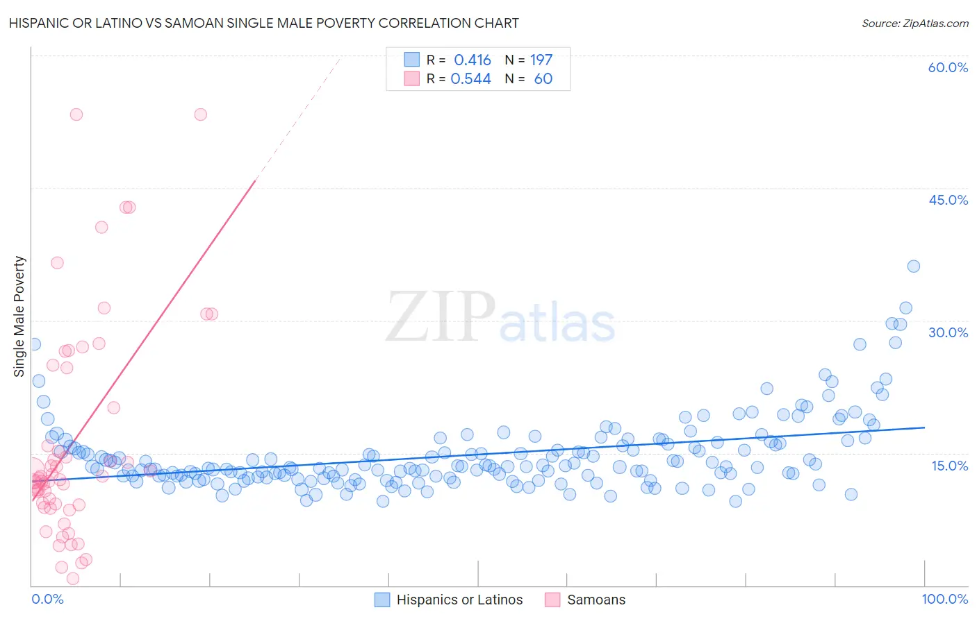 Hispanic or Latino vs Samoan Single Male Poverty