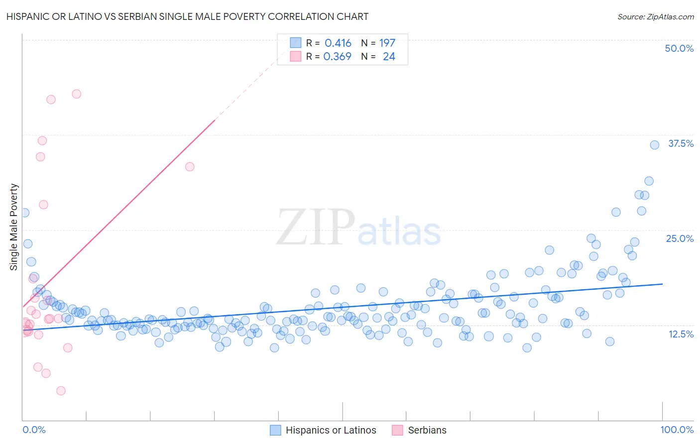 Hispanic or Latino vs Serbian Single Male Poverty