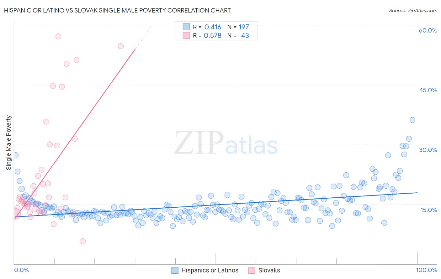 Hispanic or Latino vs Slovak Single Male Poverty