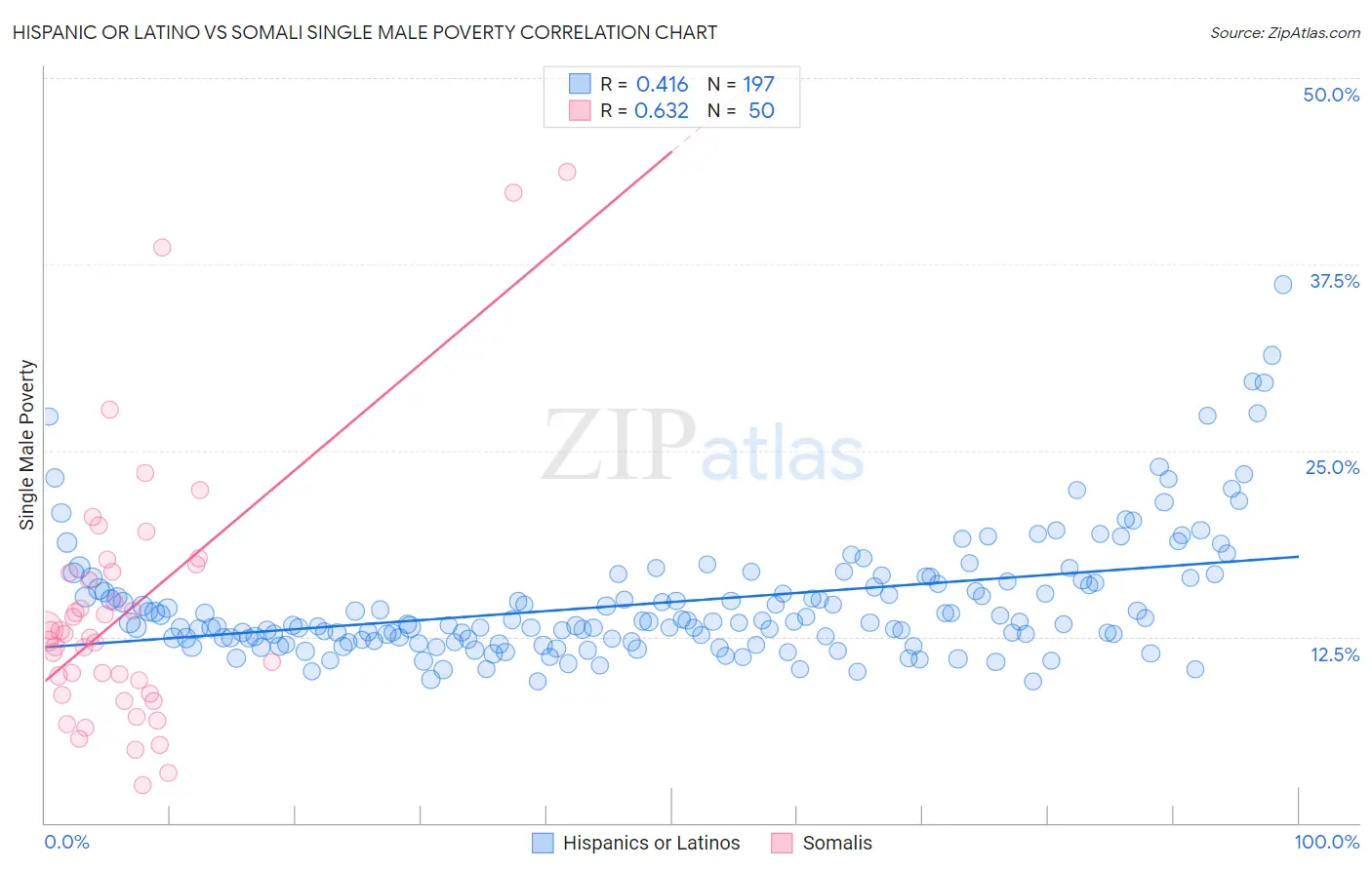 Hispanic or Latino vs Somali Single Male Poverty