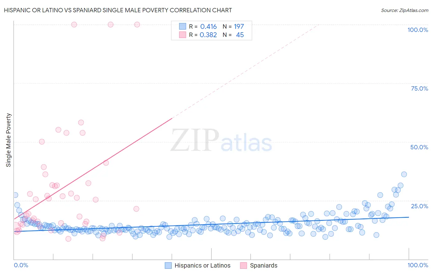 Hispanic or Latino vs Spaniard Single Male Poverty