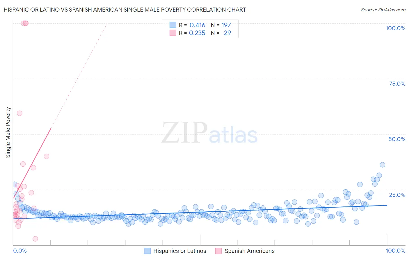 Hispanic or Latino vs Spanish American Single Male Poverty