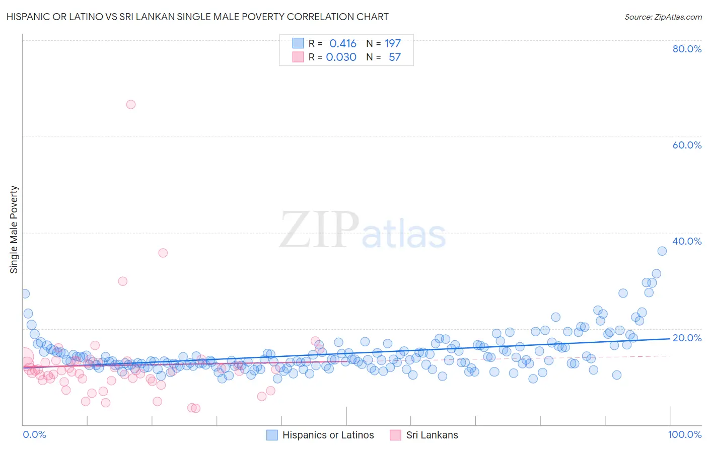 Hispanic or Latino vs Sri Lankan Single Male Poverty