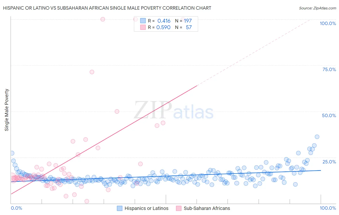 Hispanic or Latino vs Subsaharan African Single Male Poverty
