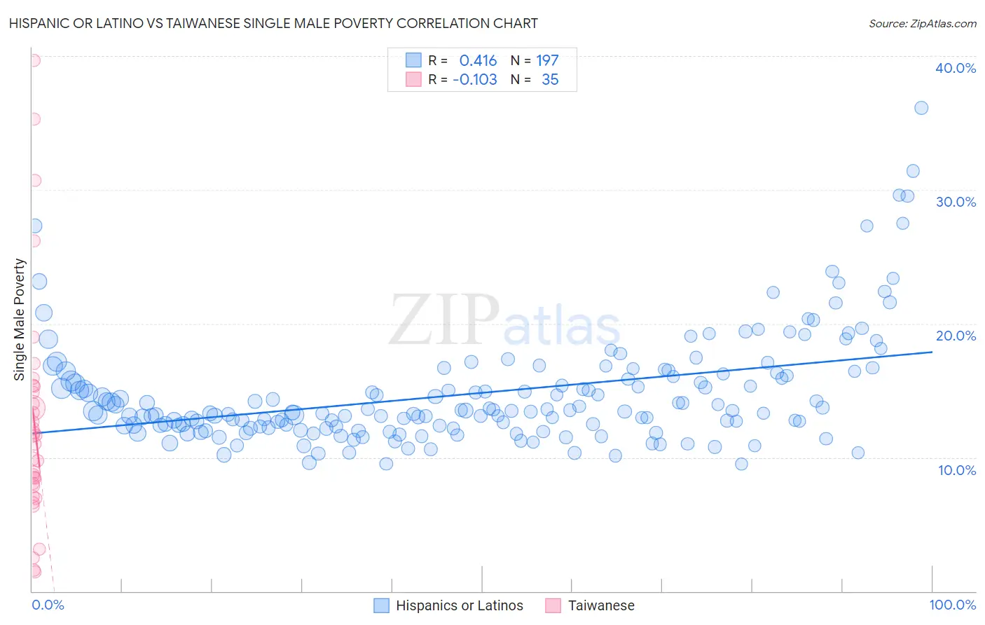 Hispanic or Latino vs Taiwanese Single Male Poverty