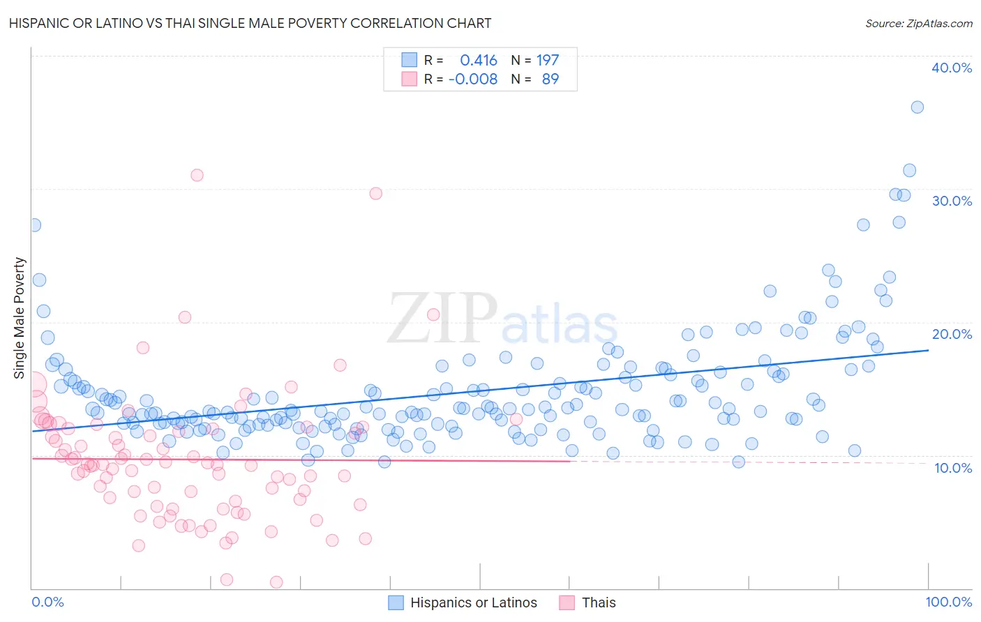 Hispanic or Latino vs Thai Single Male Poverty