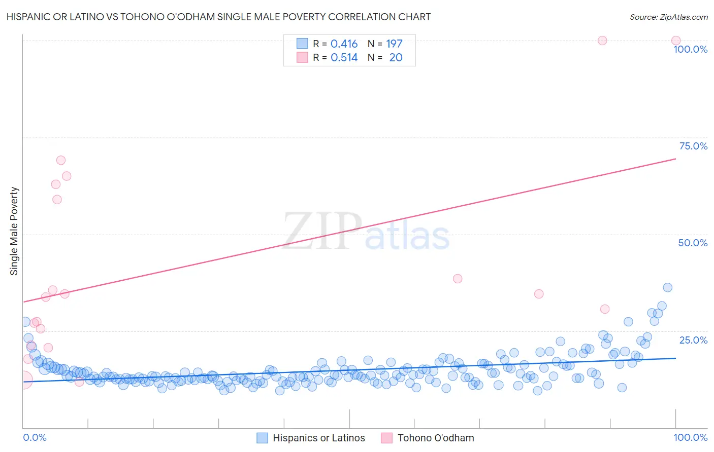 Hispanic or Latino vs Tohono O'odham Single Male Poverty