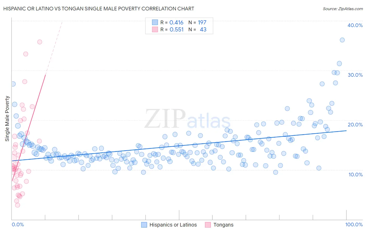 Hispanic or Latino vs Tongan Single Male Poverty