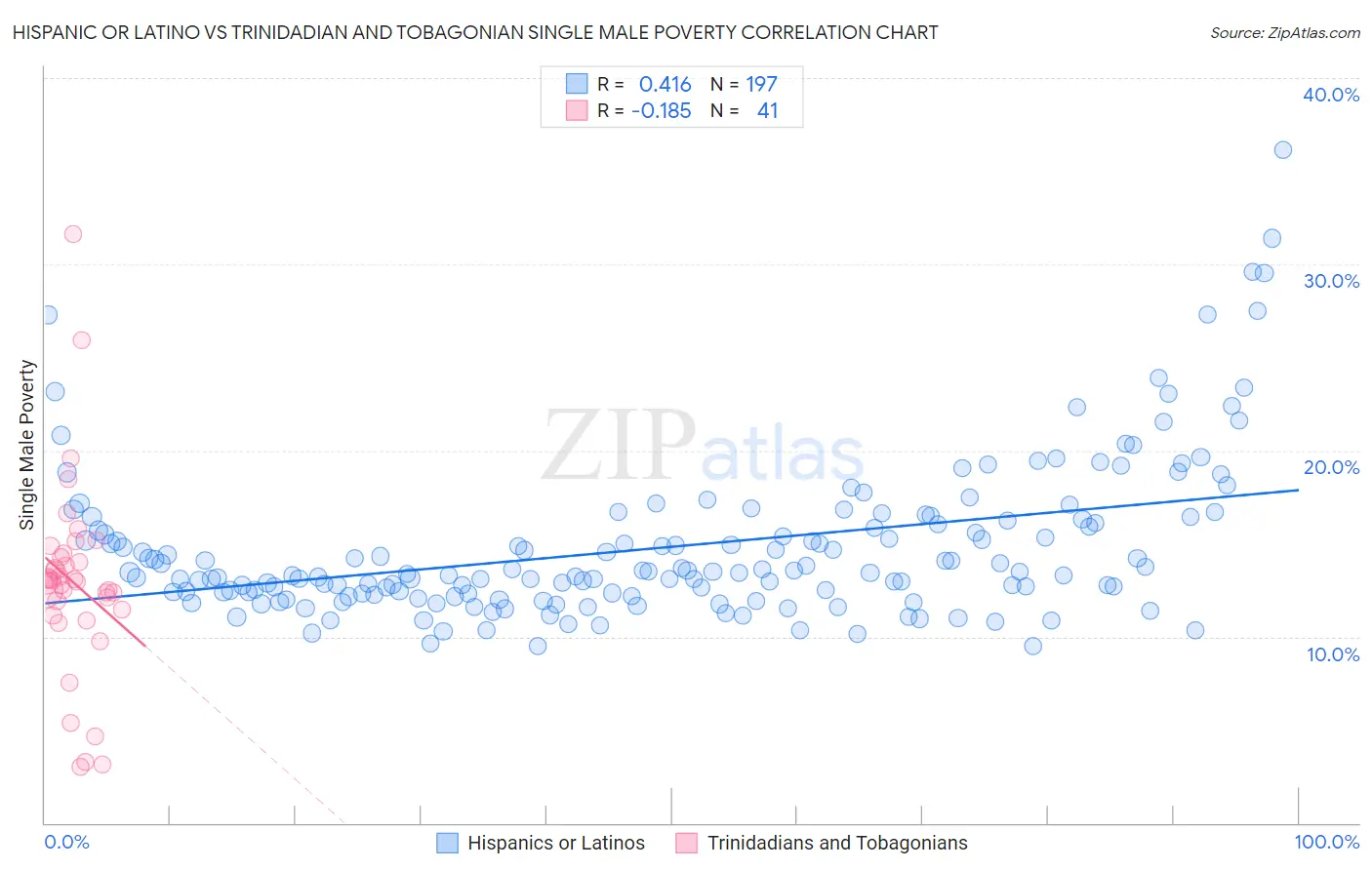 Hispanic or Latino vs Trinidadian and Tobagonian Single Male Poverty