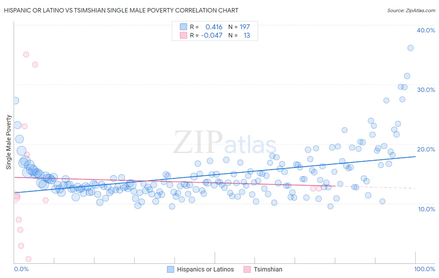 Hispanic or Latino vs Tsimshian Single Male Poverty