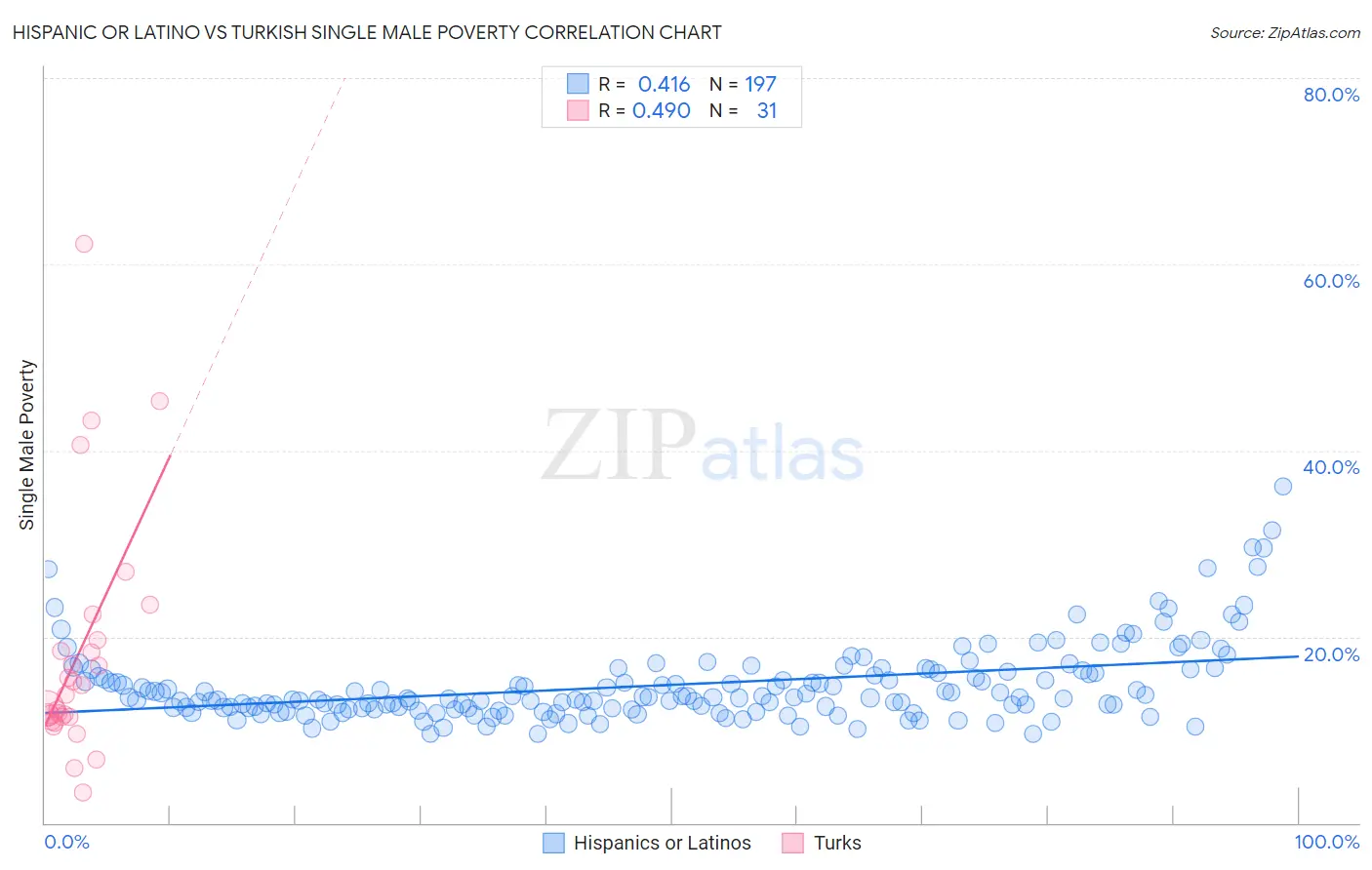 Hispanic or Latino vs Turkish Single Male Poverty