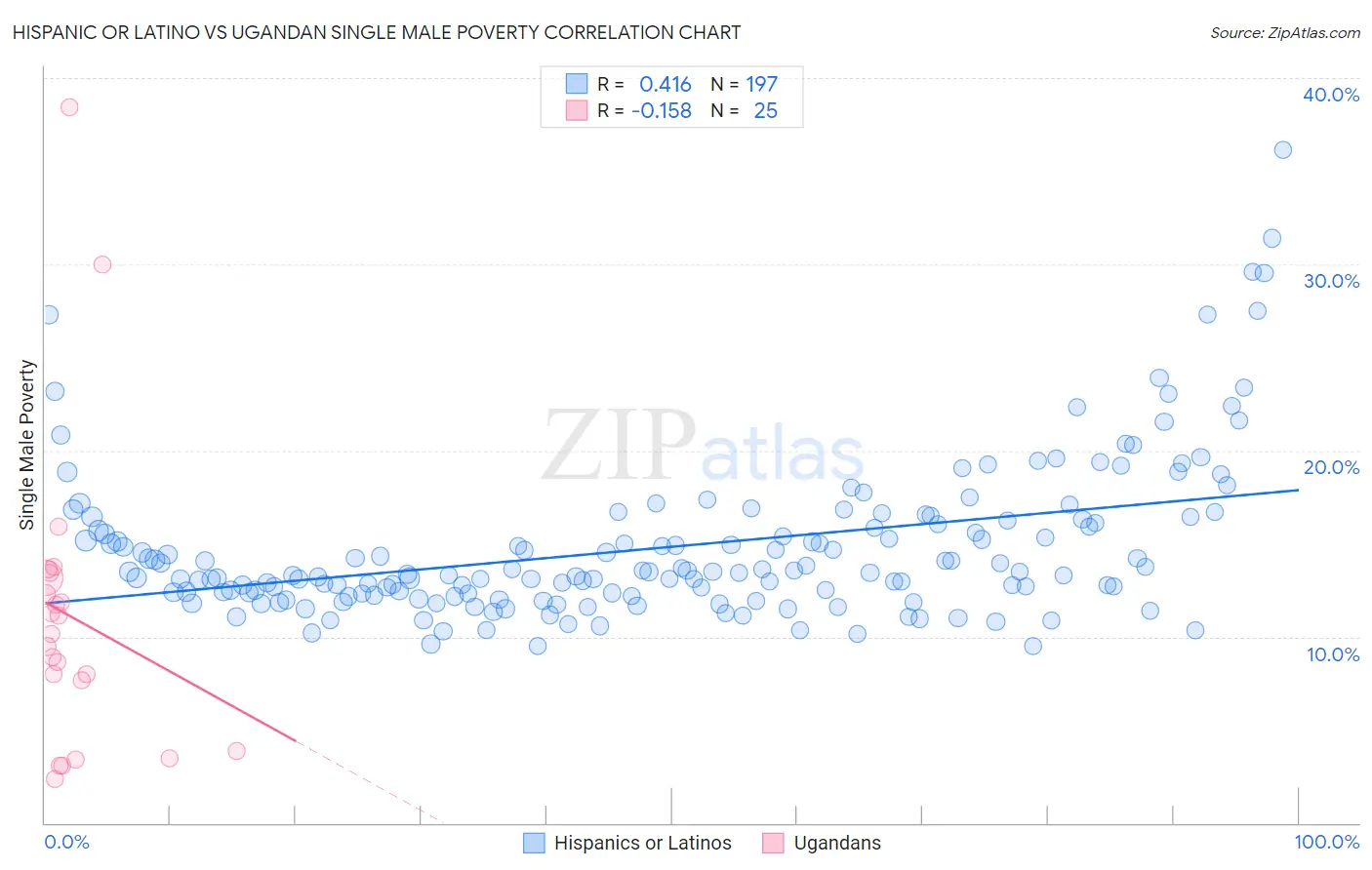 Hispanic or Latino vs Ugandan Single Male Poverty