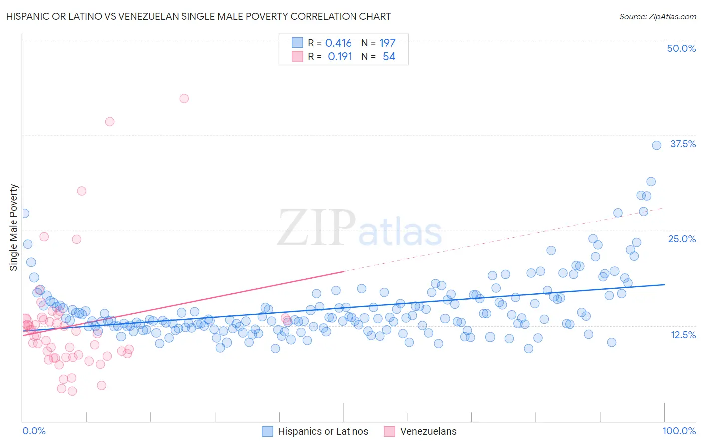 Hispanic or Latino vs Venezuelan Single Male Poverty