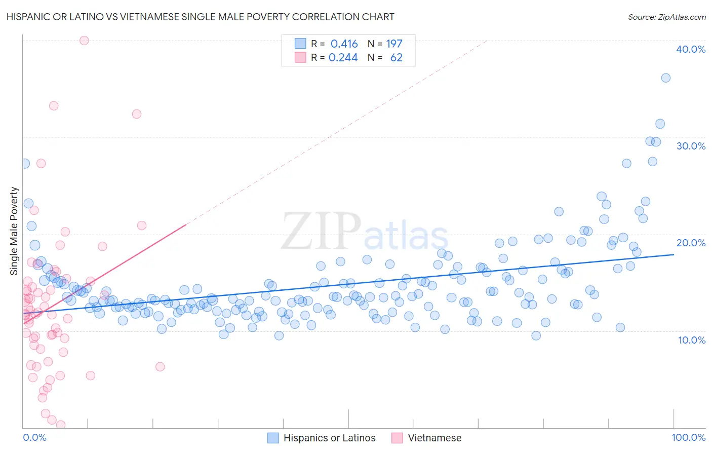 Hispanic or Latino vs Vietnamese Single Male Poverty