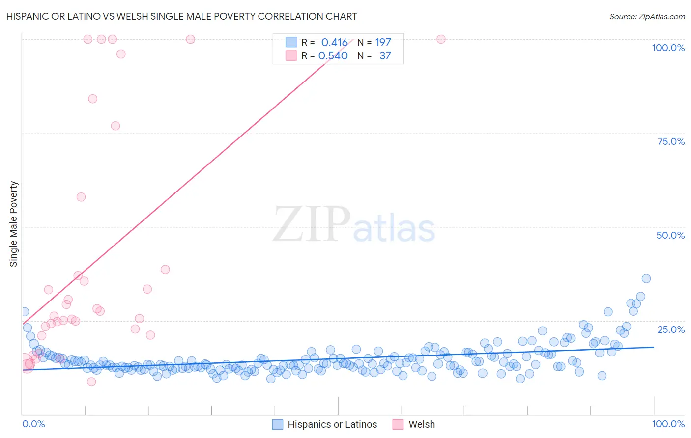 Hispanic or Latino vs Welsh Single Male Poverty