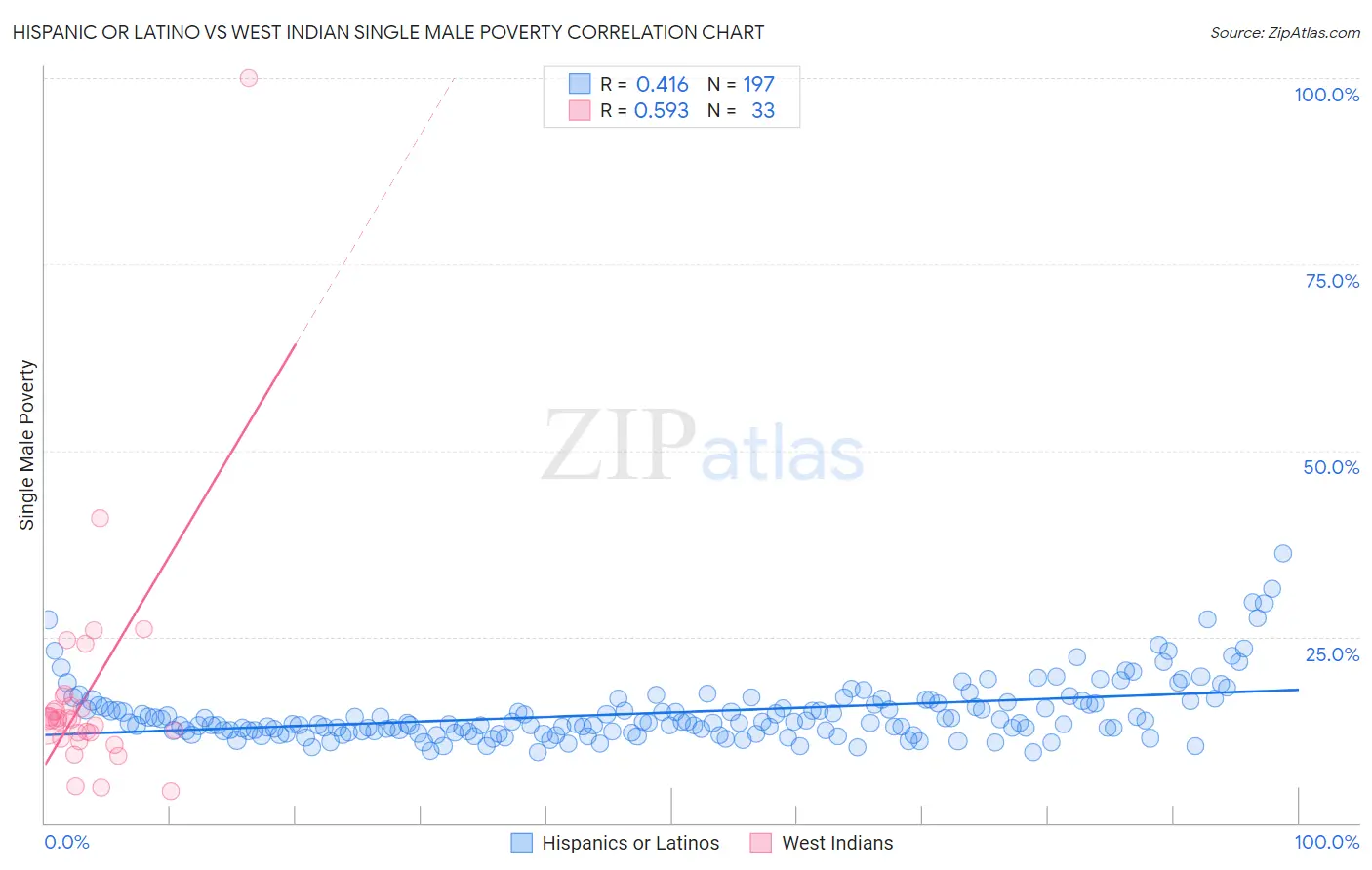 Hispanic or Latino vs West Indian Single Male Poverty
