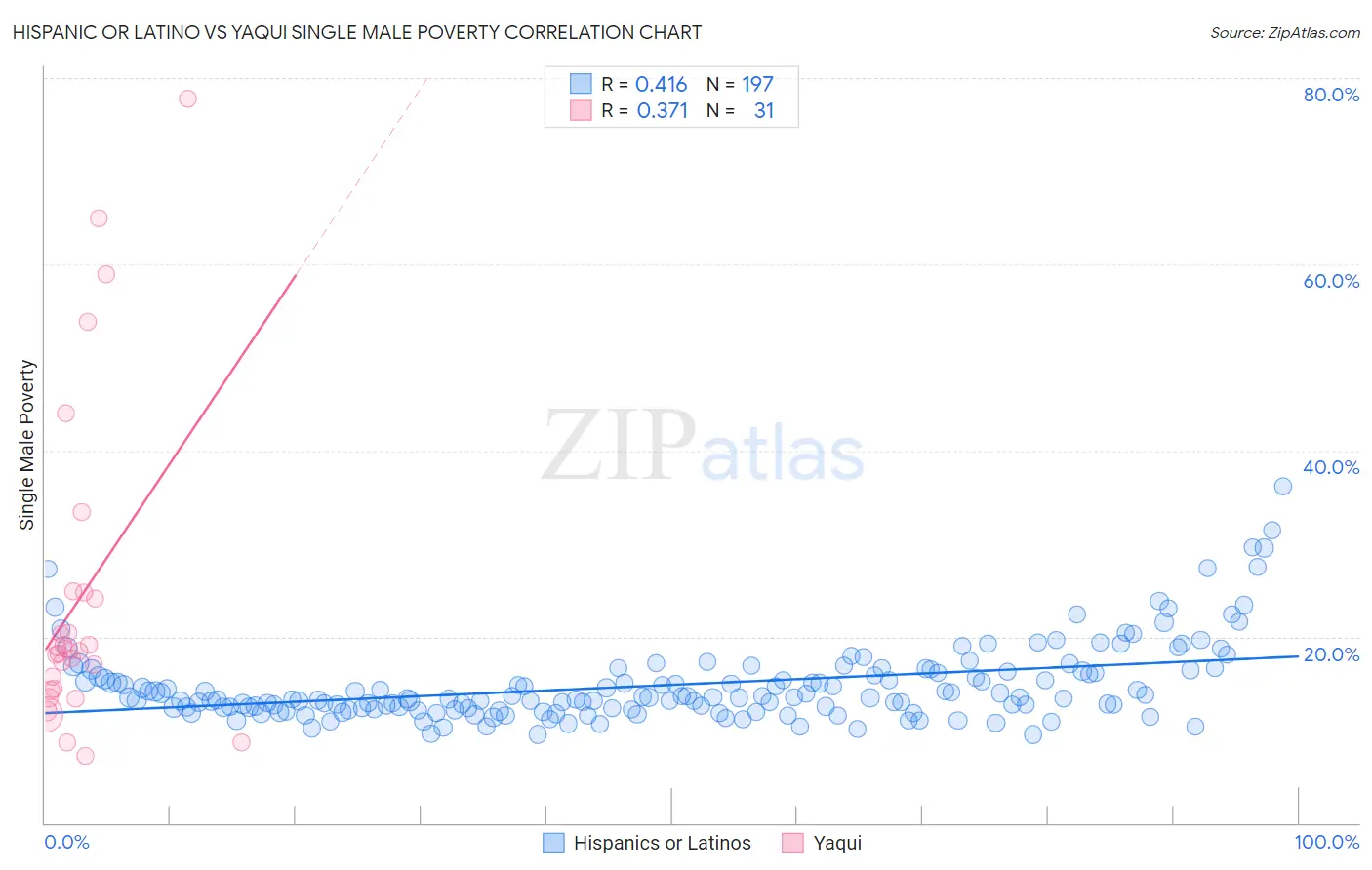 Hispanic or Latino vs Yaqui Single Male Poverty