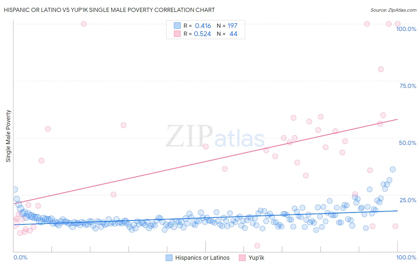 Hispanic or Latino vs Yup'ik Single Male Poverty