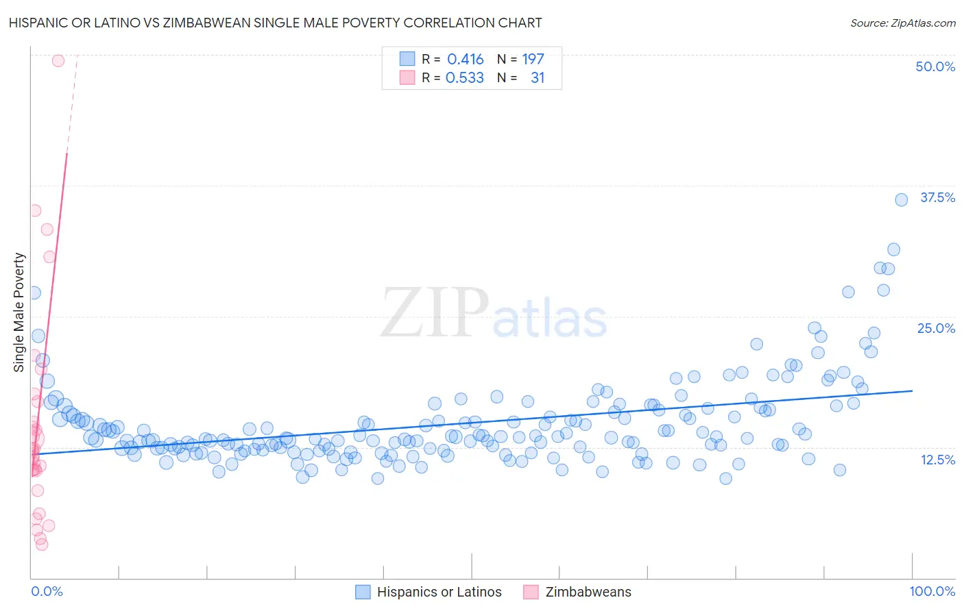 Hispanic or Latino vs Zimbabwean Single Male Poverty
