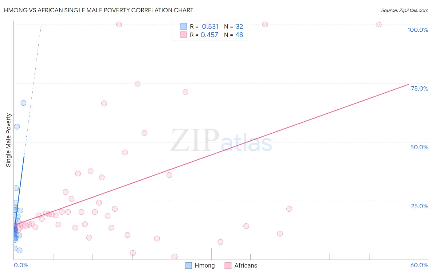 Hmong vs African Single Male Poverty