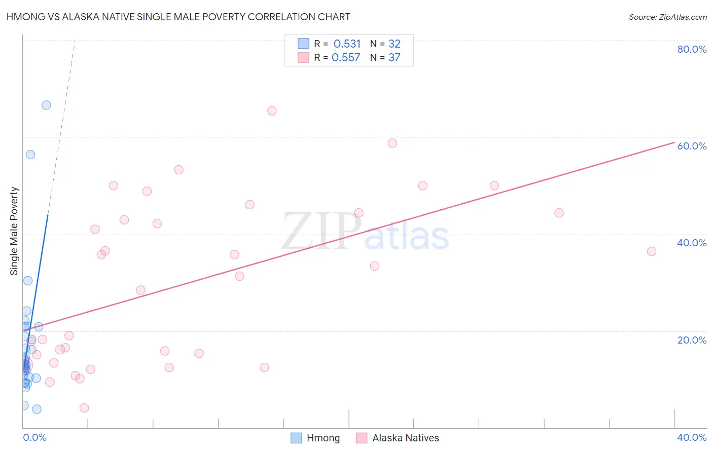 Hmong vs Alaska Native Single Male Poverty