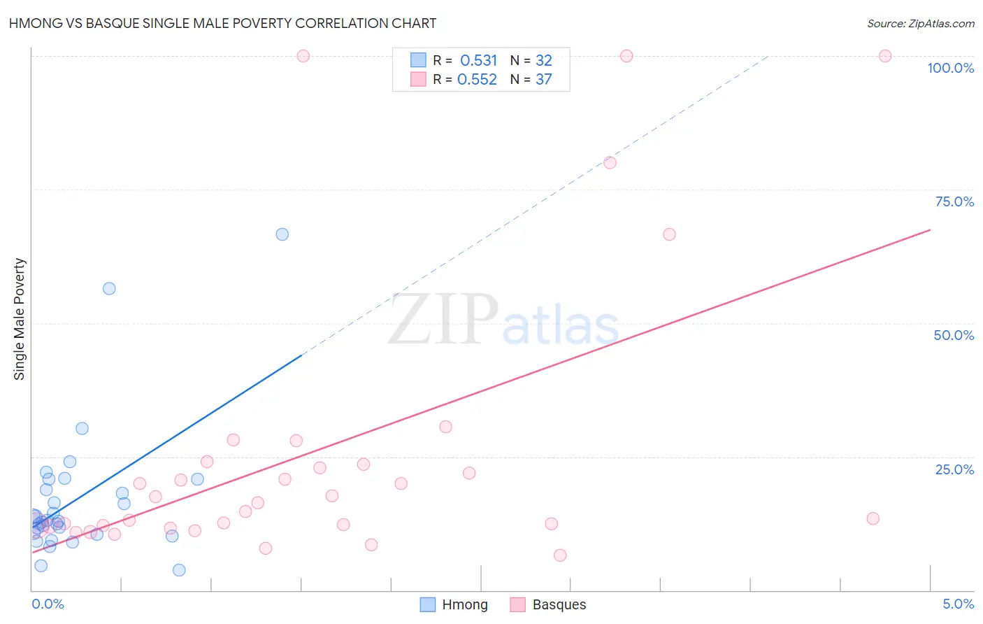 Hmong vs Basque Single Male Poverty