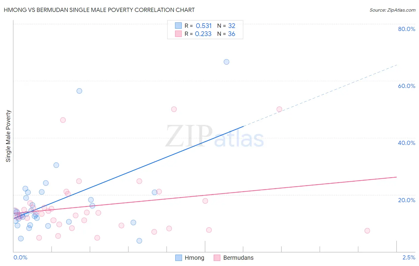 Hmong vs Bermudan Single Male Poverty