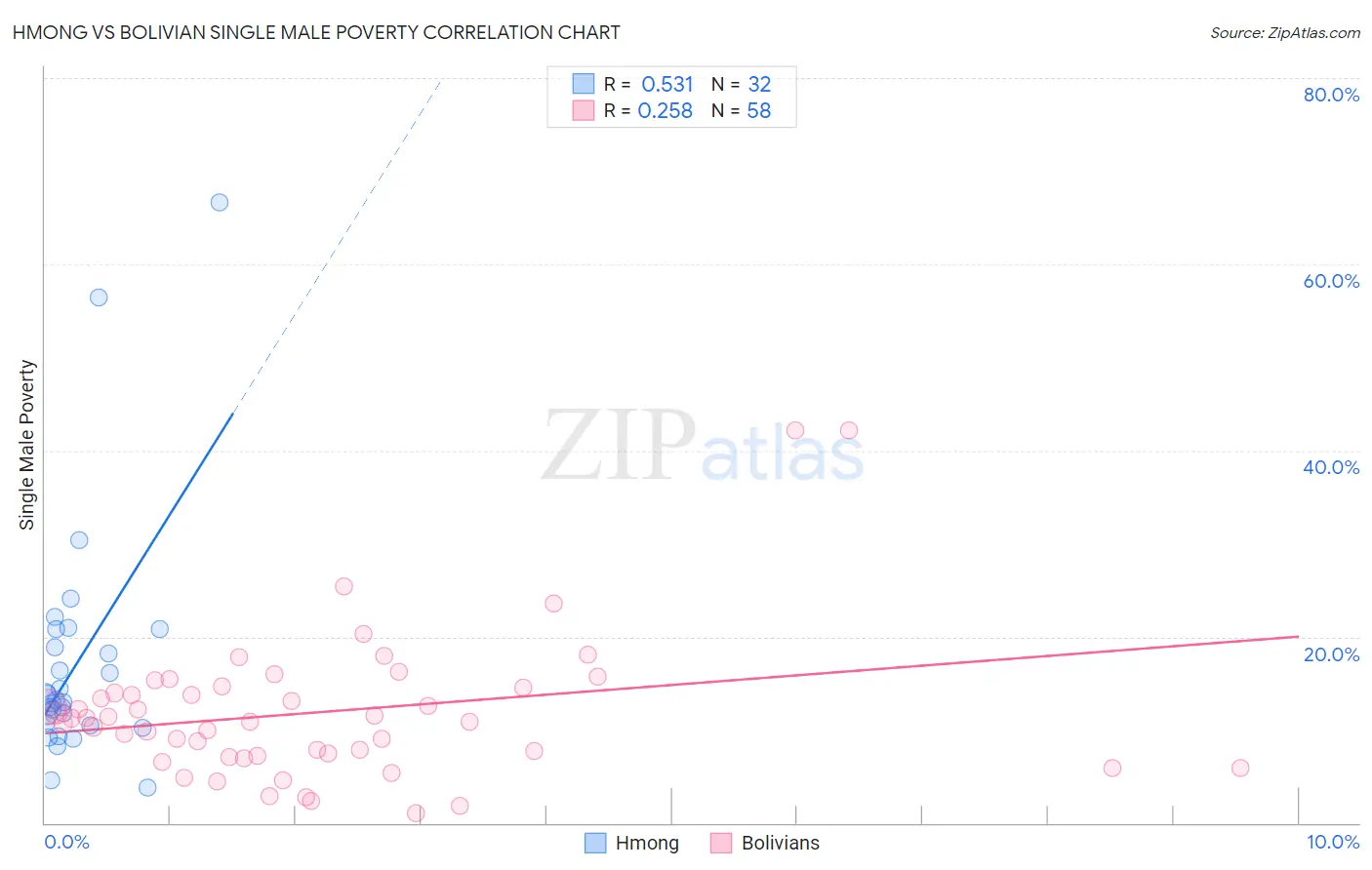 Hmong vs Bolivian Single Male Poverty