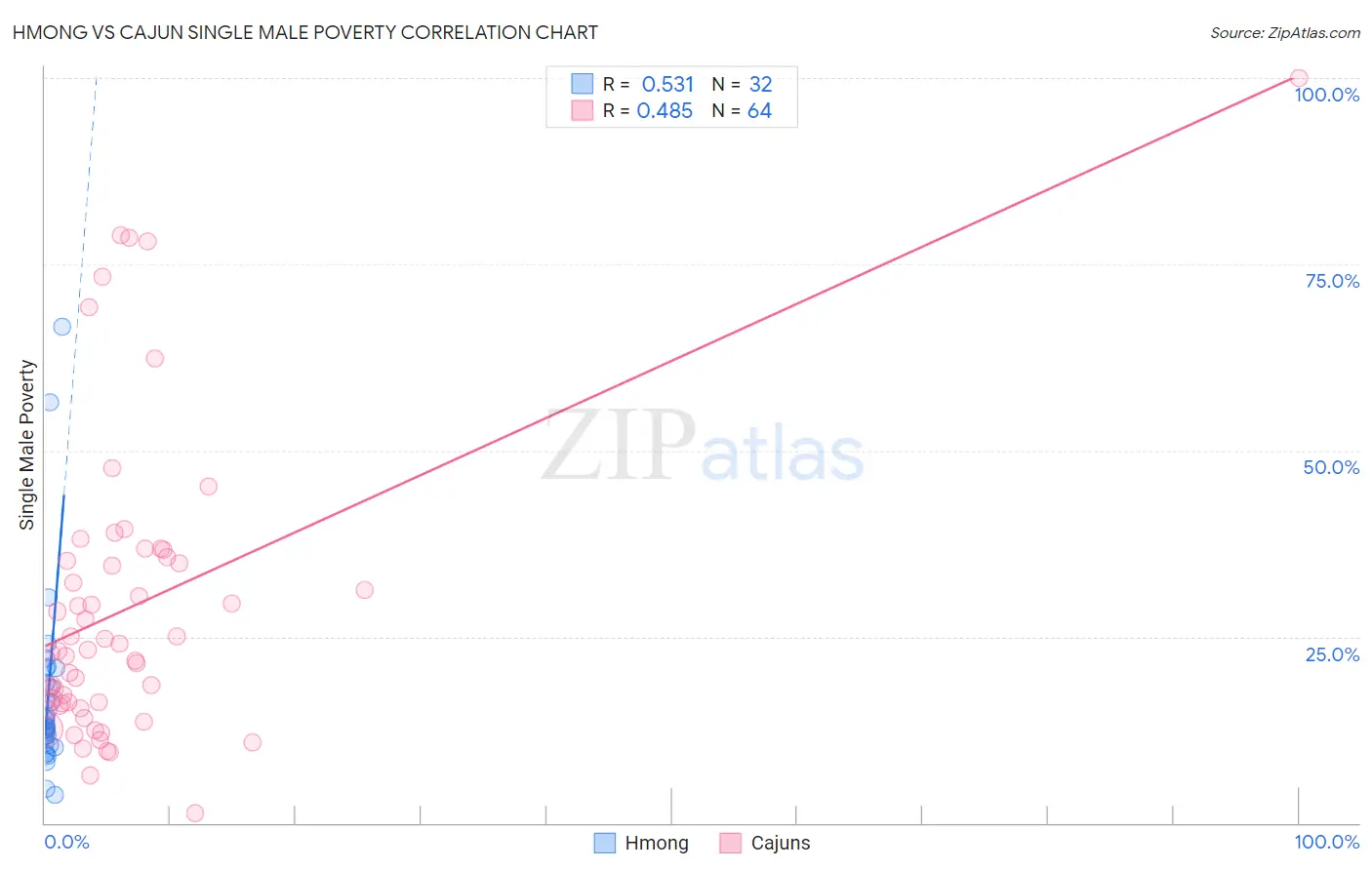 Hmong vs Cajun Single Male Poverty