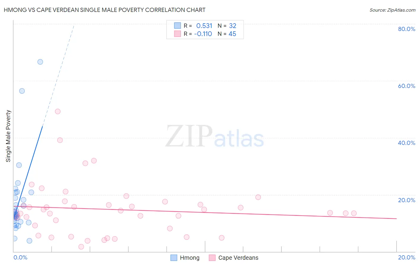 Hmong vs Cape Verdean Single Male Poverty