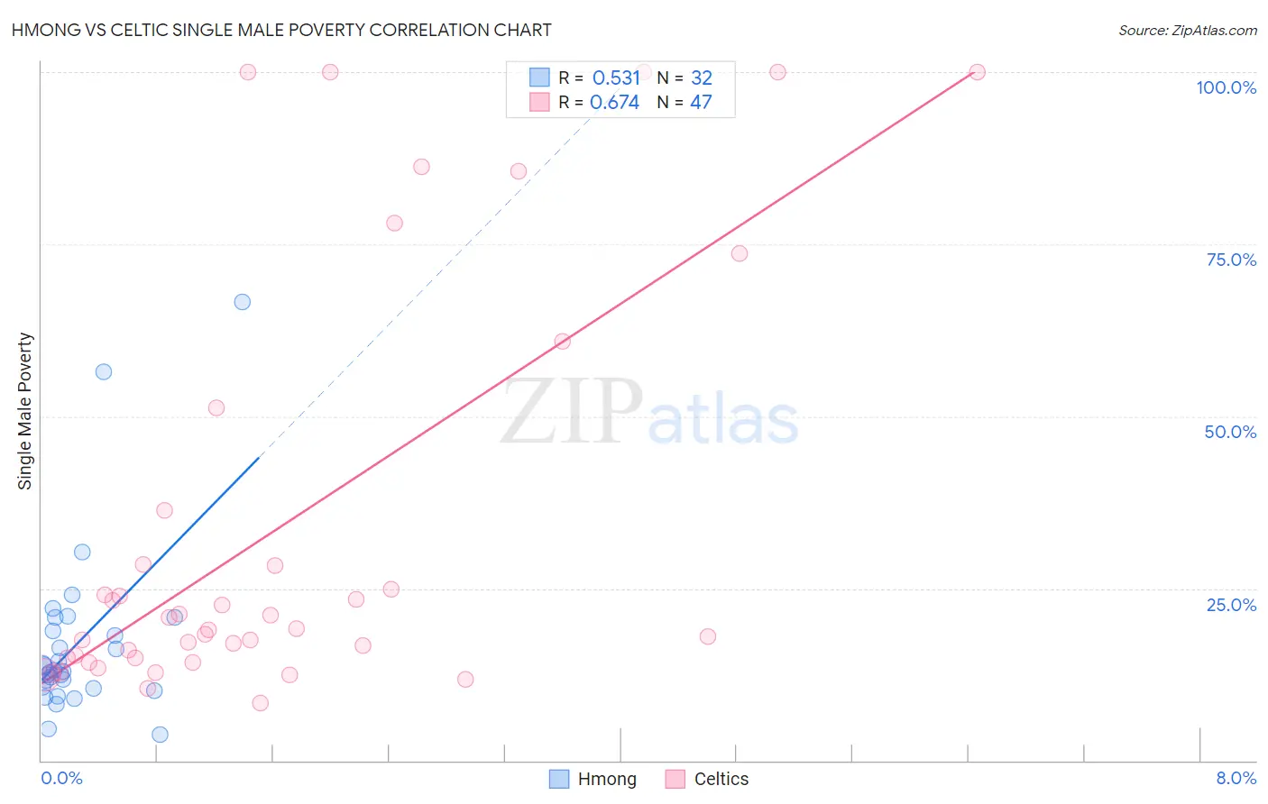 Hmong vs Celtic Single Male Poverty