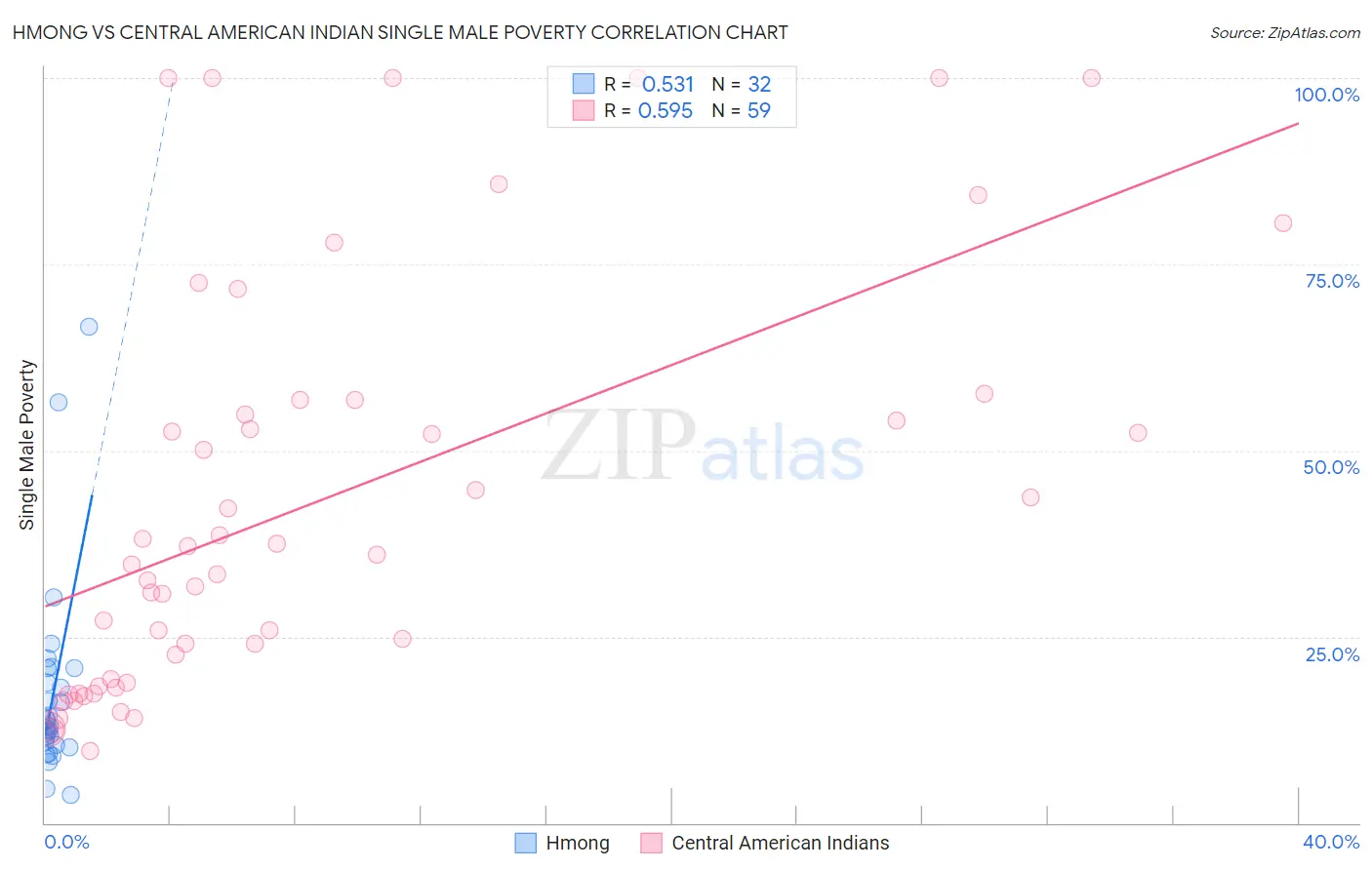 Hmong vs Central American Indian Single Male Poverty