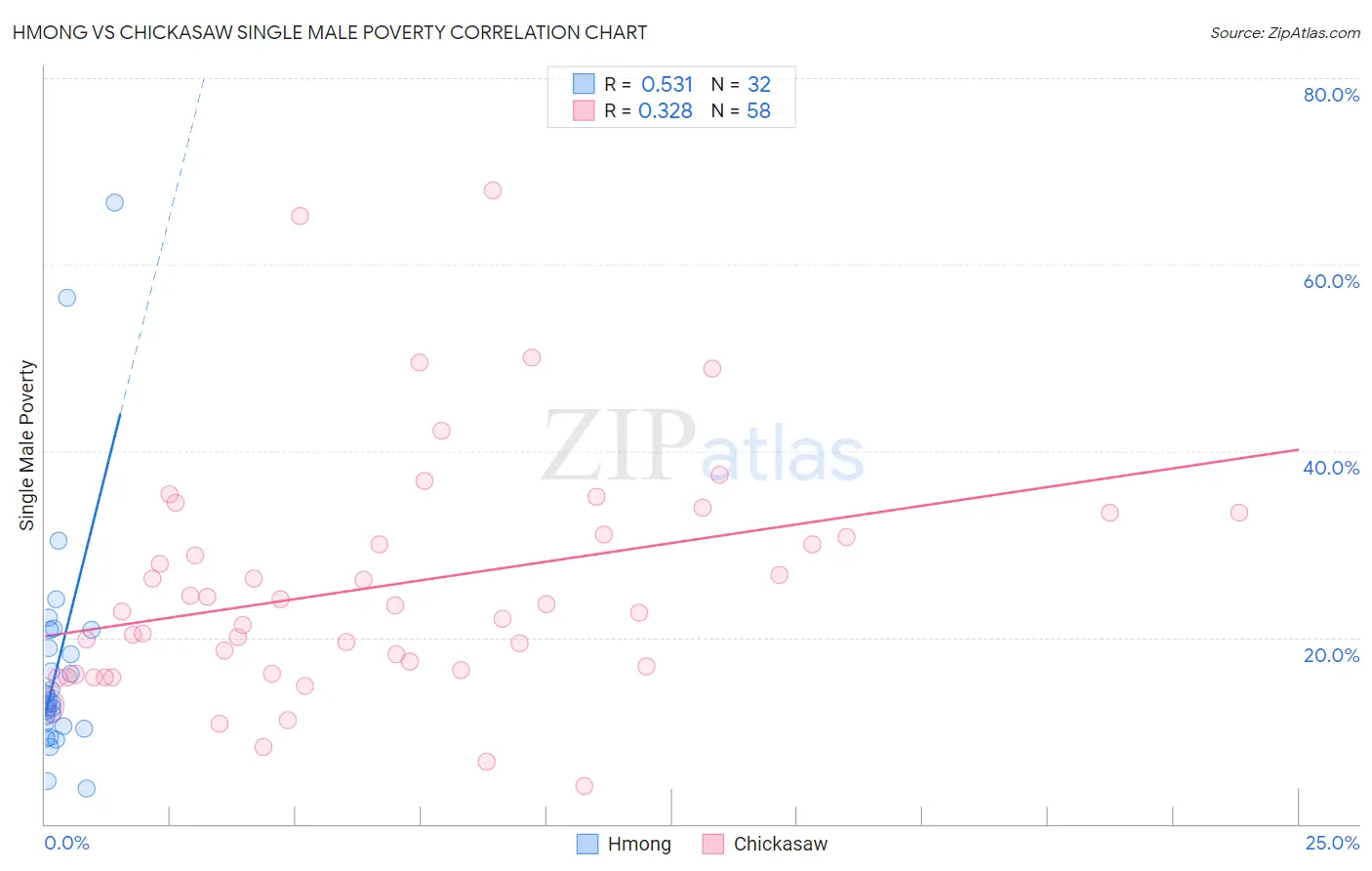 Hmong vs Chickasaw Single Male Poverty