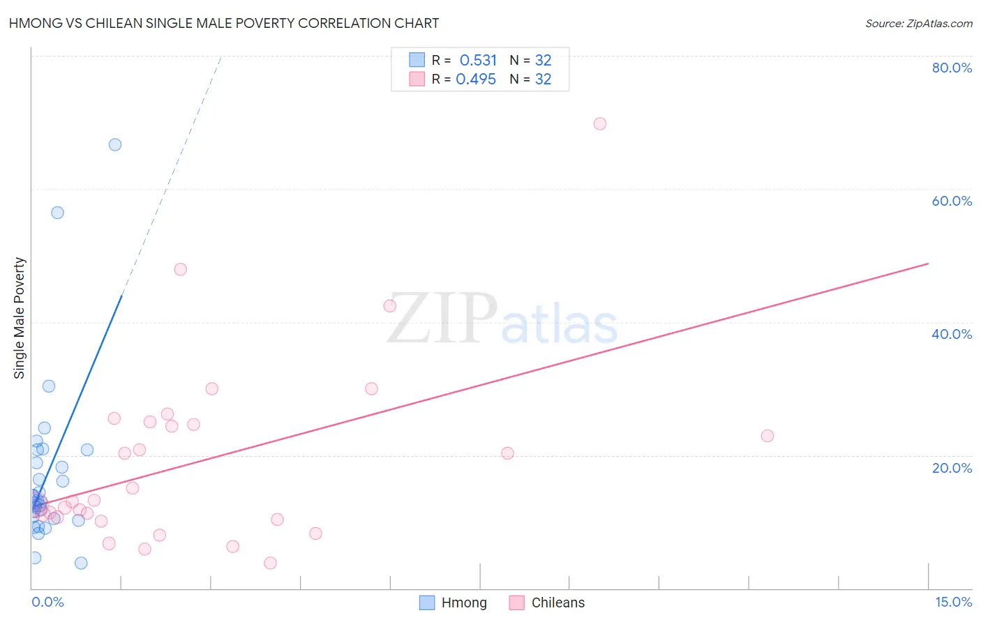 Hmong vs Chilean Single Male Poverty