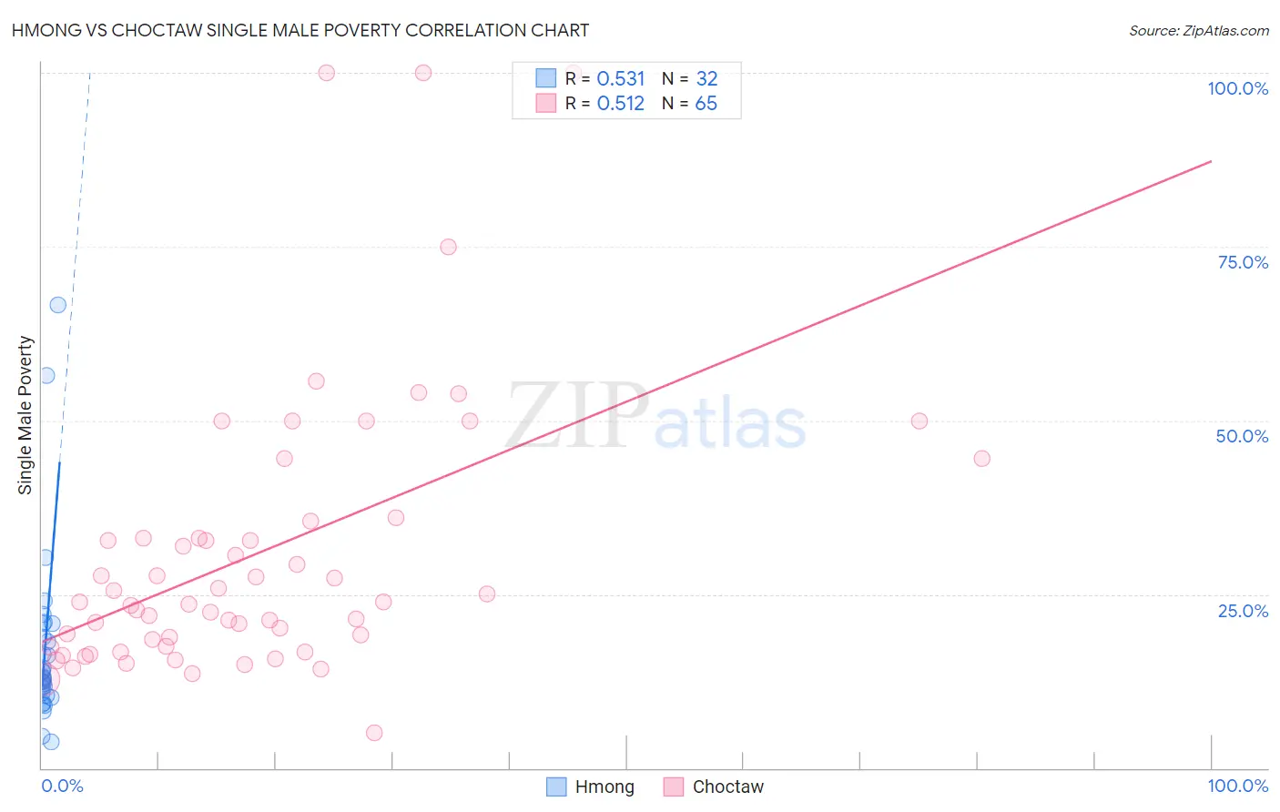 Hmong vs Choctaw Single Male Poverty