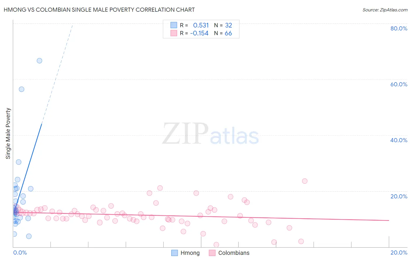 Hmong vs Colombian Single Male Poverty