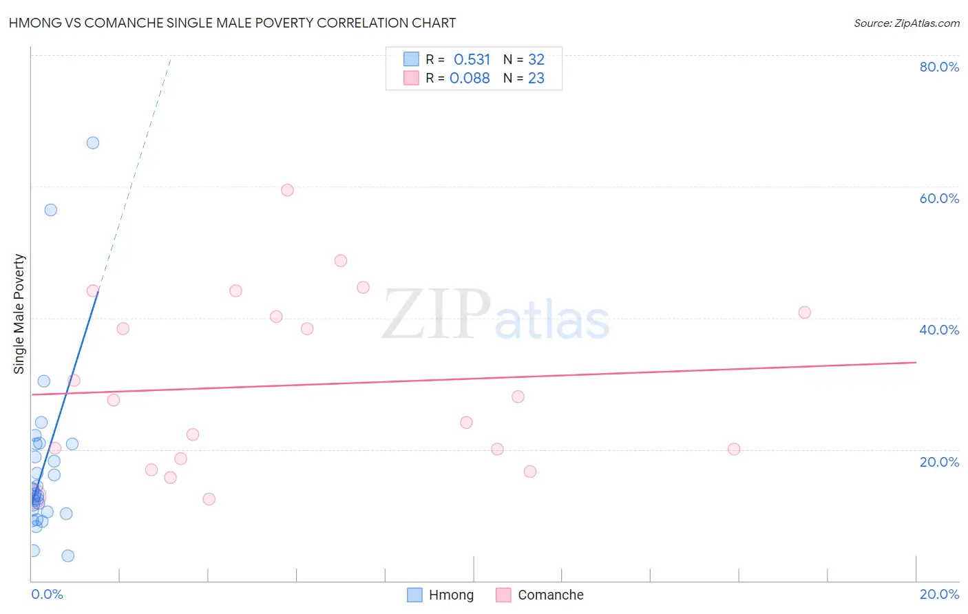 Hmong vs Comanche Single Male Poverty