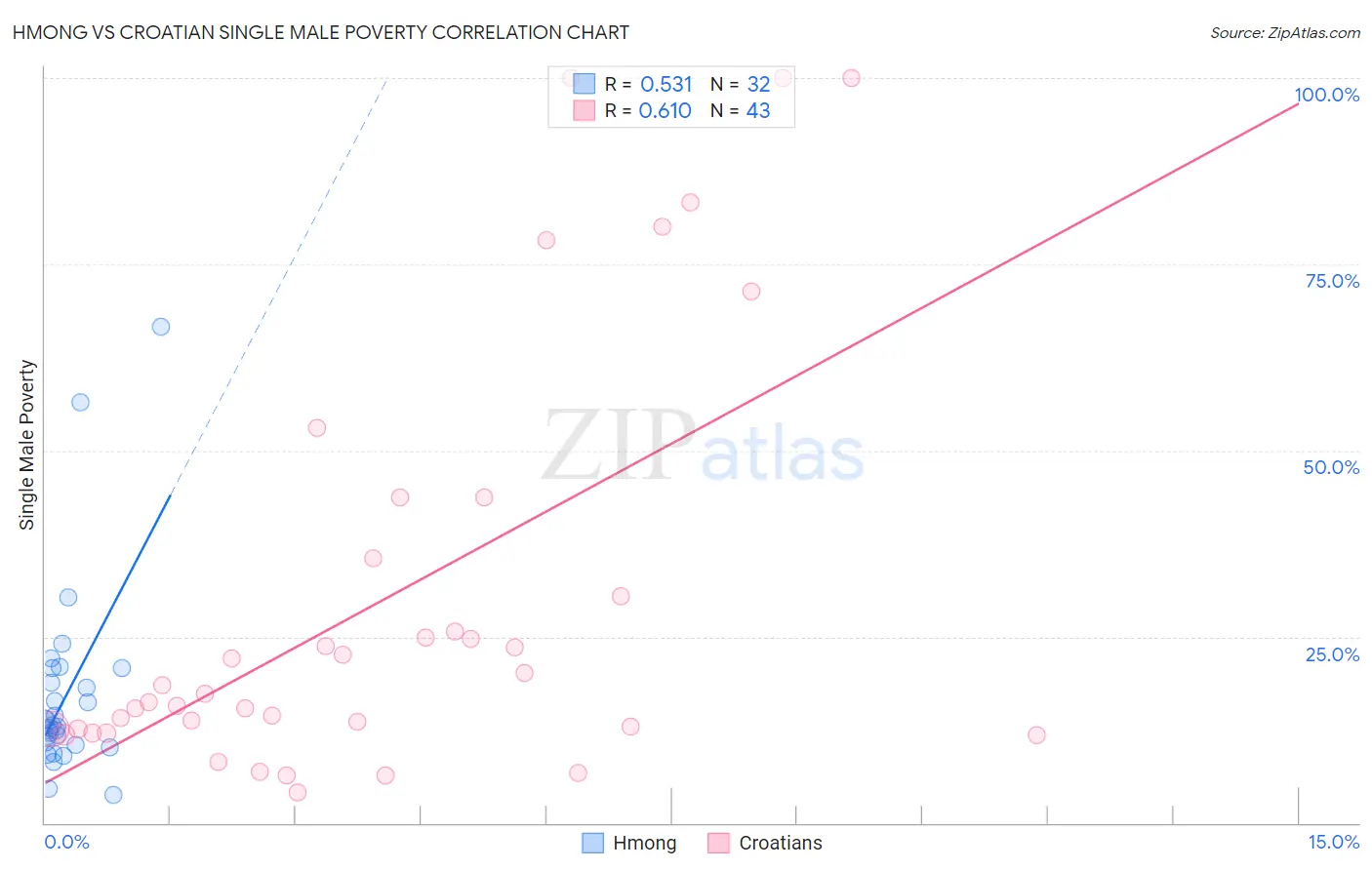 Hmong vs Croatian Single Male Poverty