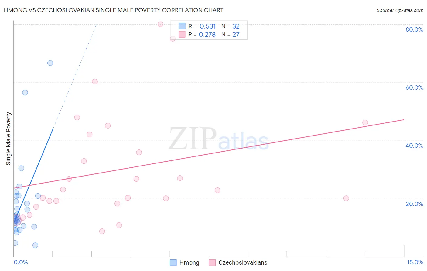 Hmong vs Czechoslovakian Single Male Poverty