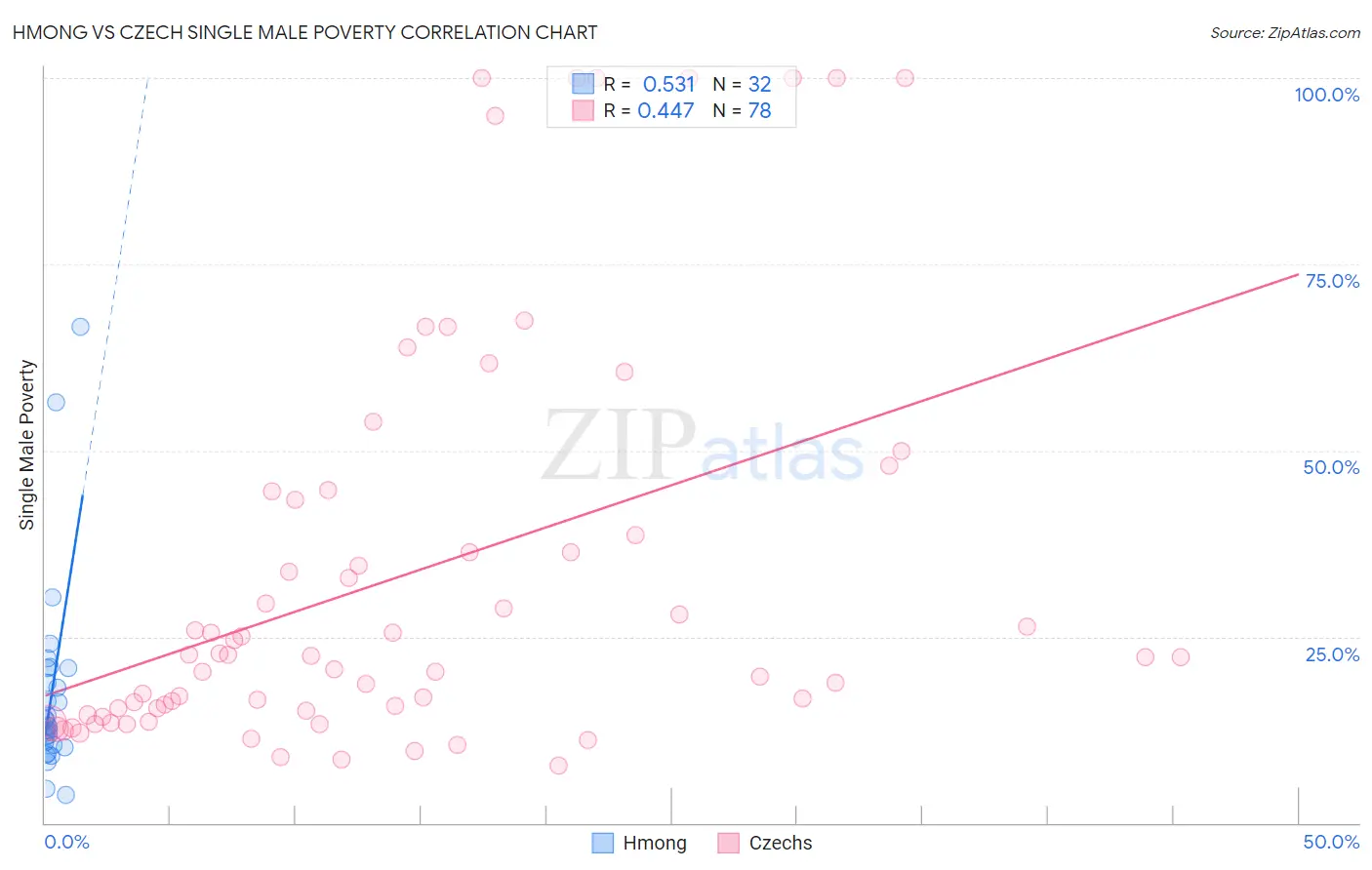 Hmong vs Czech Single Male Poverty