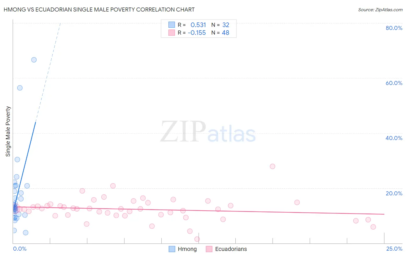 Hmong vs Ecuadorian Single Male Poverty