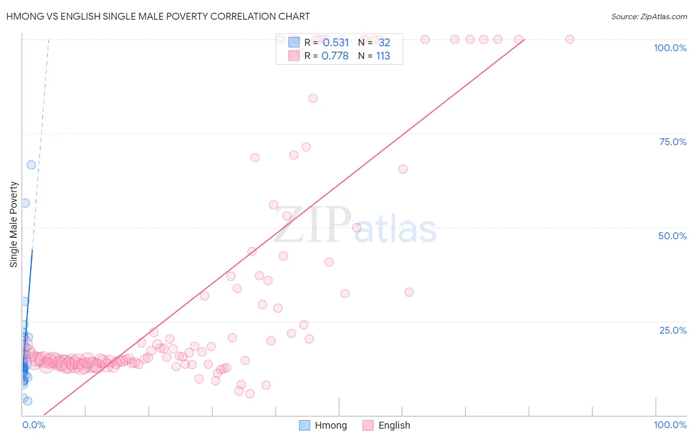 Hmong vs English Single Male Poverty