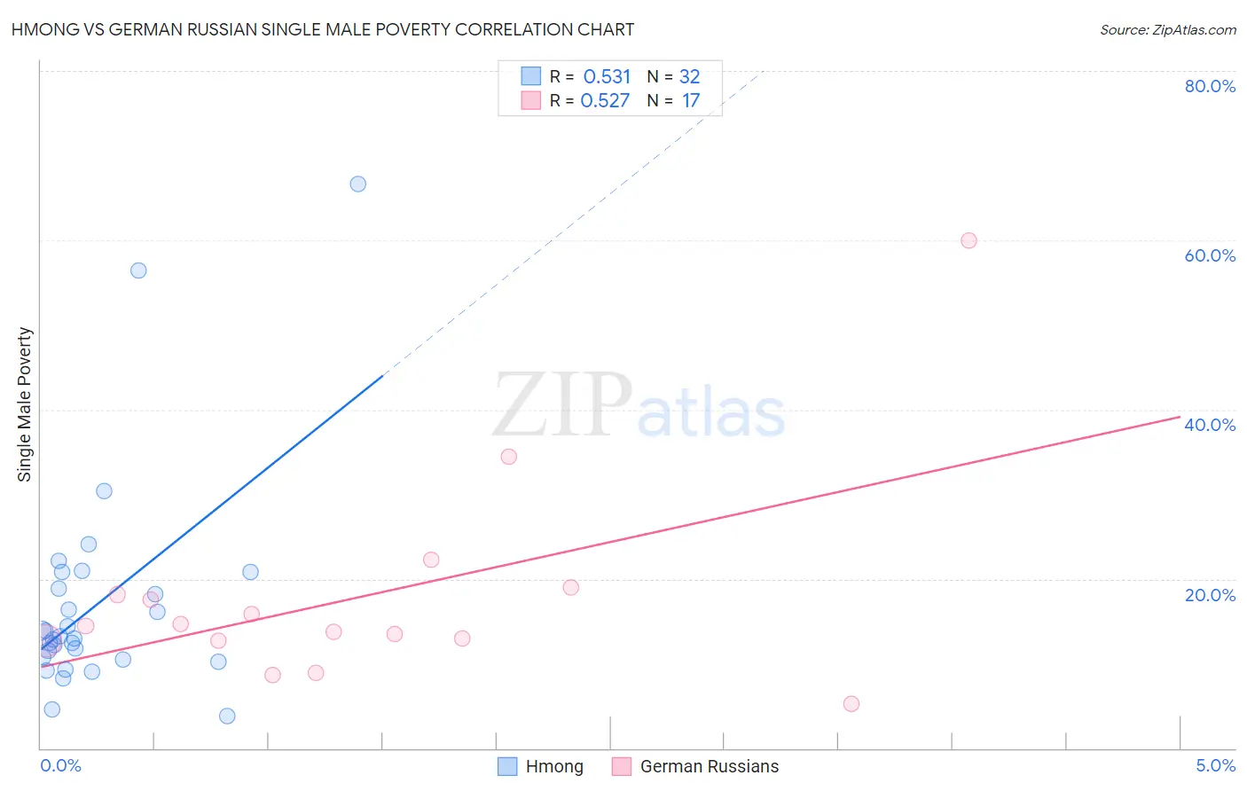 Hmong vs German Russian Single Male Poverty