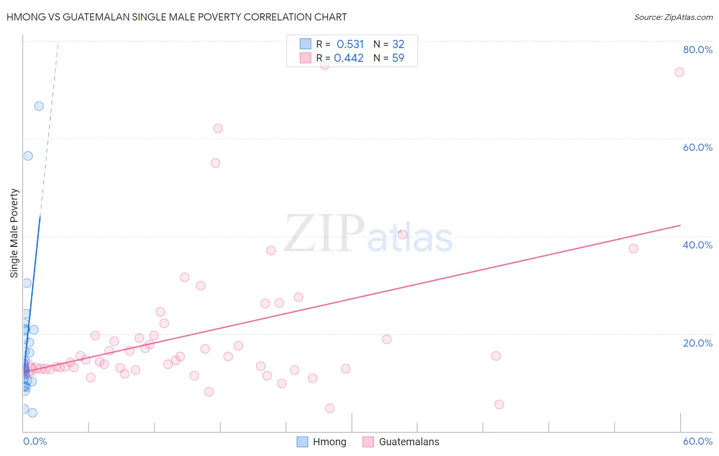 Hmong vs Guatemalan Single Male Poverty