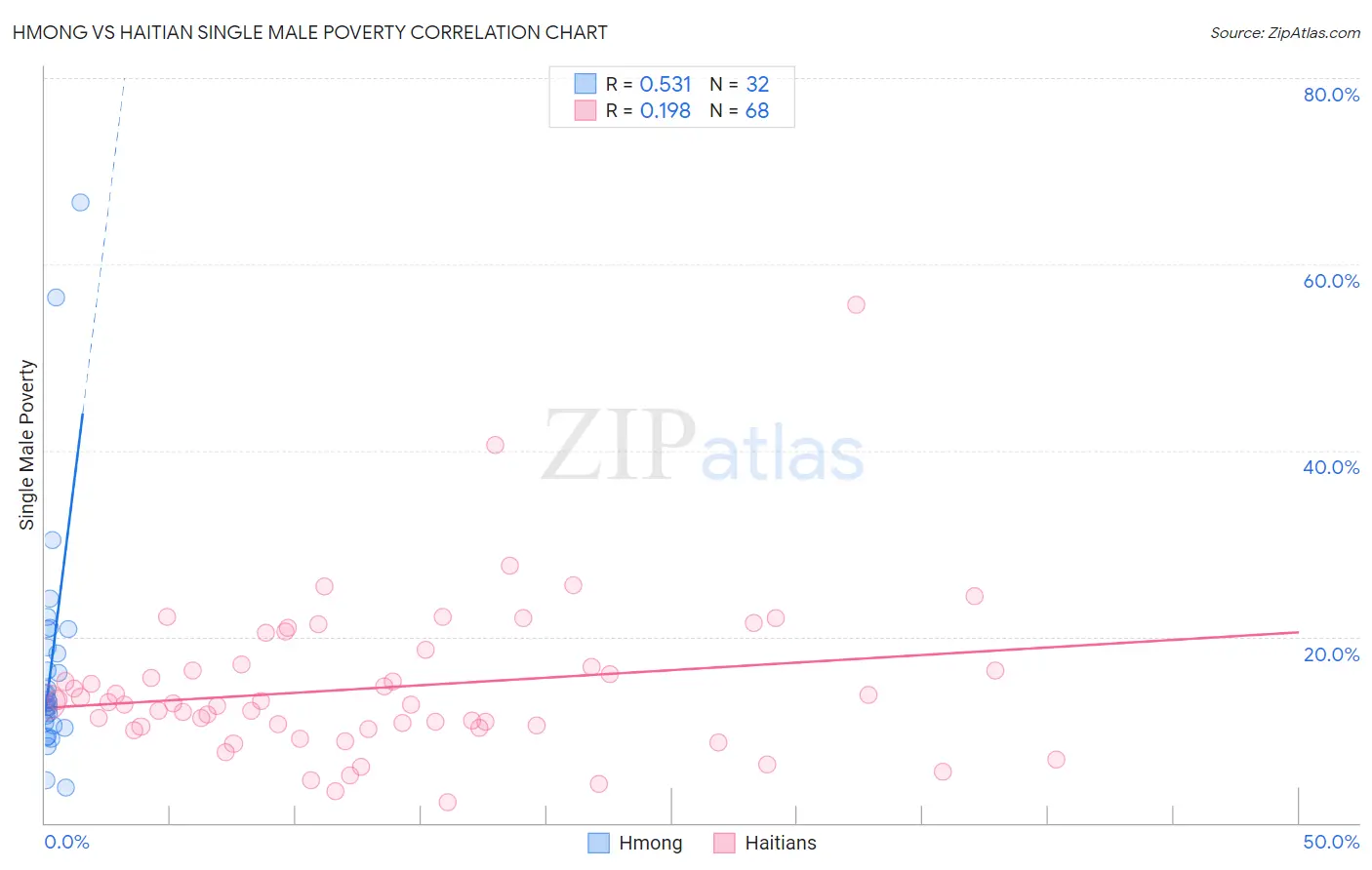 Hmong vs Haitian Single Male Poverty