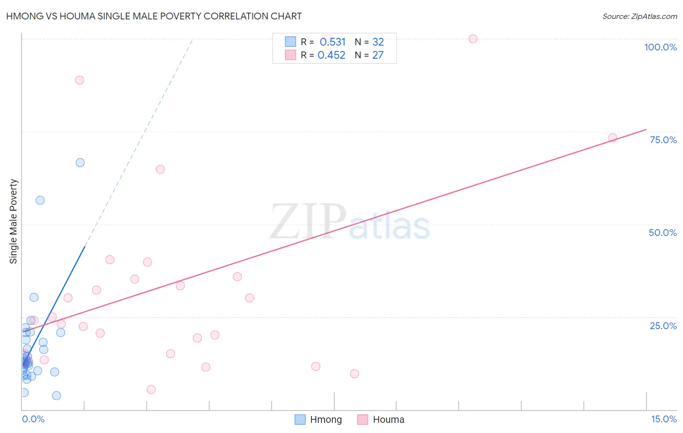 Hmong vs Houma Single Male Poverty