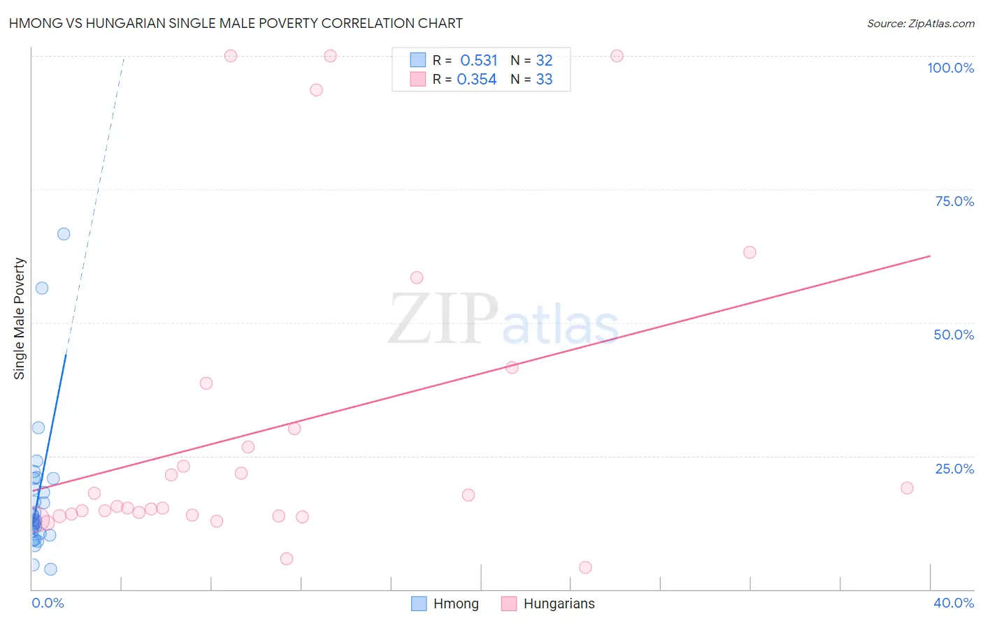 Hmong vs Hungarian Single Male Poverty