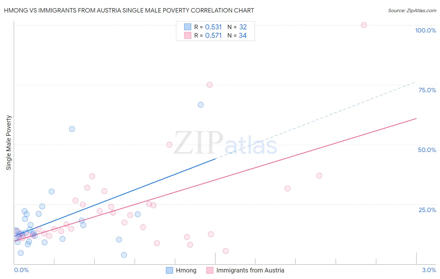Hmong vs Immigrants from Austria Single Male Poverty