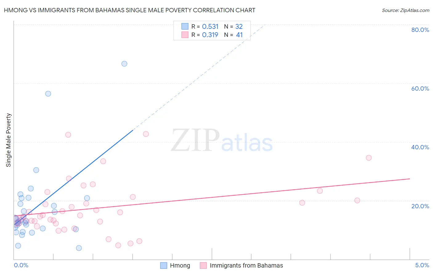 Hmong vs Immigrants from Bahamas Single Male Poverty
