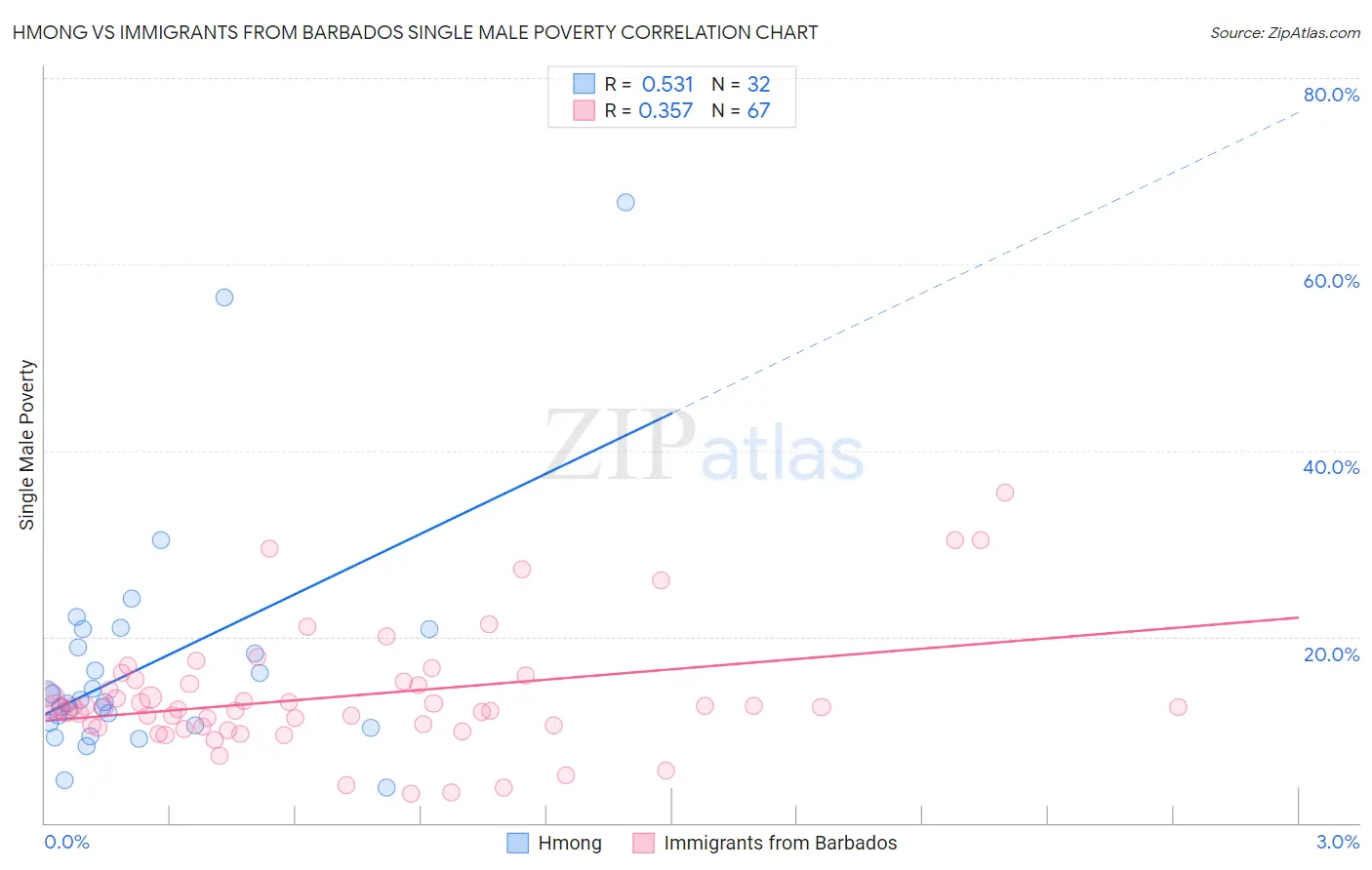 Hmong vs Immigrants from Barbados Single Male Poverty